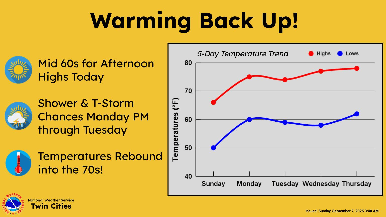 Sunny and cool weather ahead of Monday's rain chance
