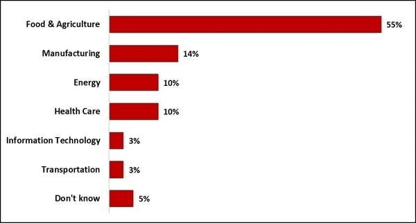 Water question 1, half sample A chart
