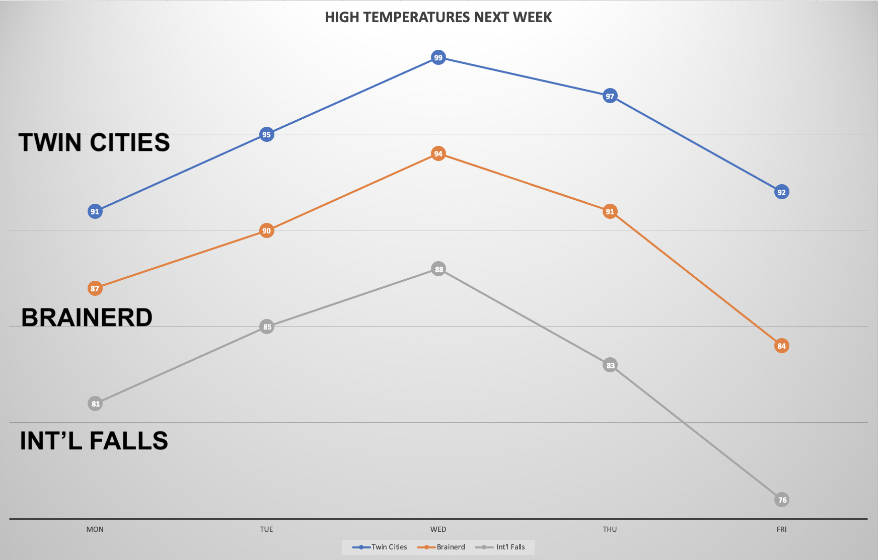 fcst highs