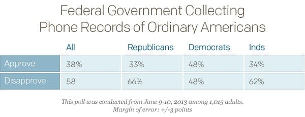 Federal-Government-Collecting-Phone-Records-of-Ordinary-Americans_table_620