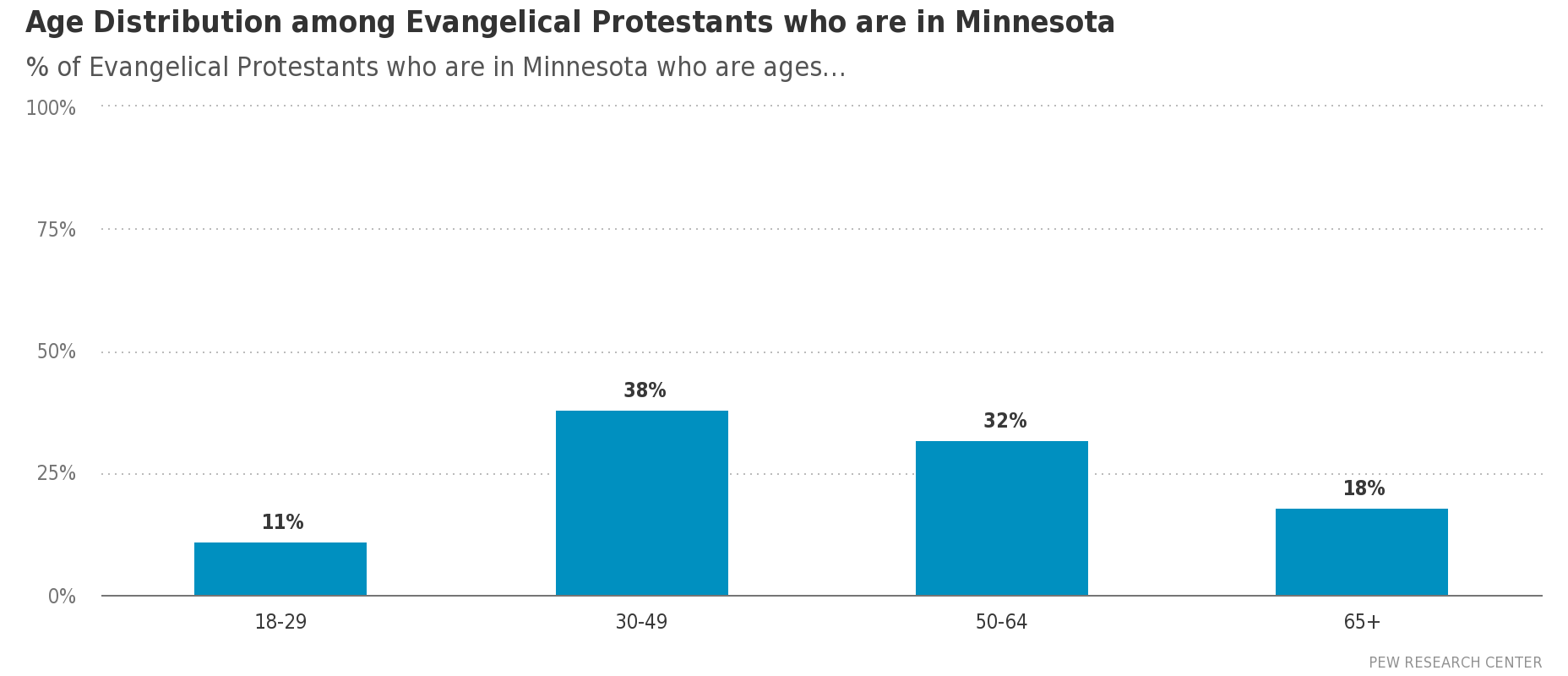 Age_Distribution_among_Evangelical_Protestants__who_are__in_Minnesota