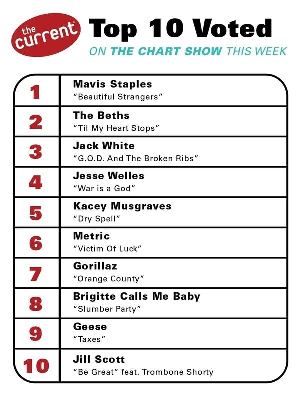 a graphic of the currents chart show results 4-30