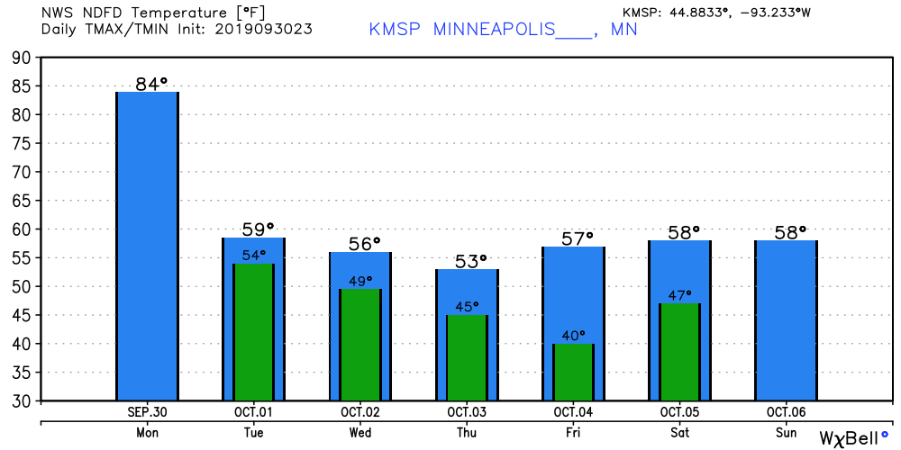Temperatures for Minneapolis Monday through Sunday, Oct. 6.