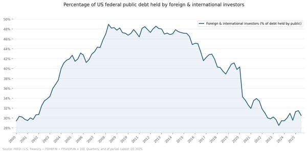 A chart showing the percentage of US federal public debt held by foreign and international investors.
