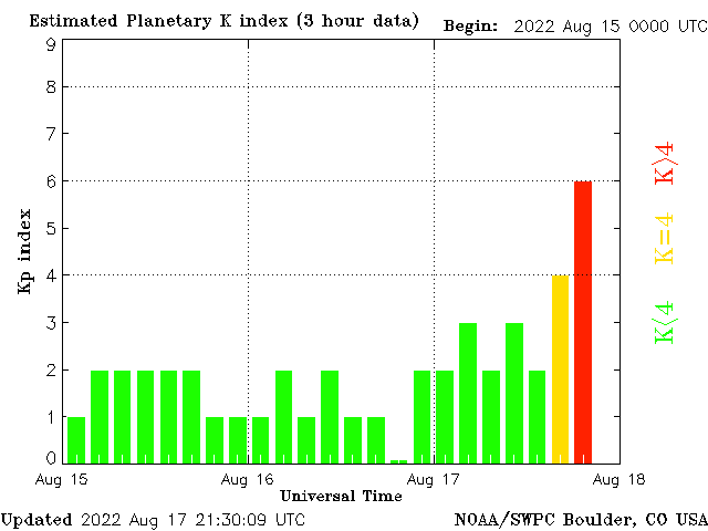 KP Index