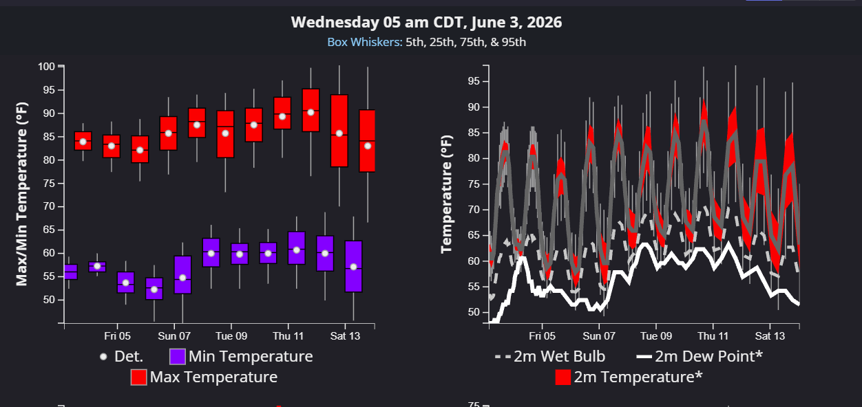 Warming trend ahead next week