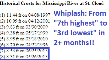 548 ms river extremes