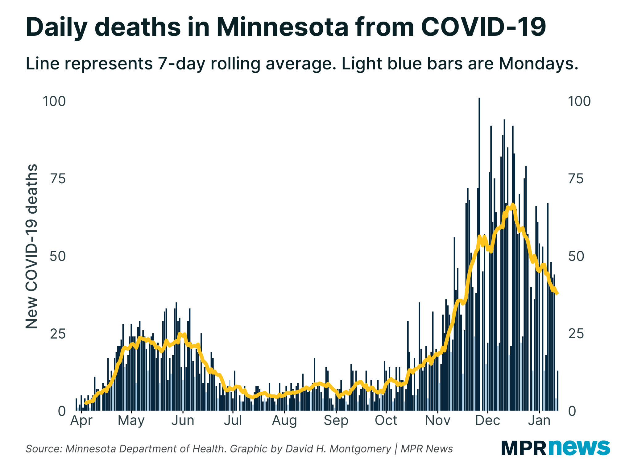 New COVID-19 related deaths reported in Minnesota each day