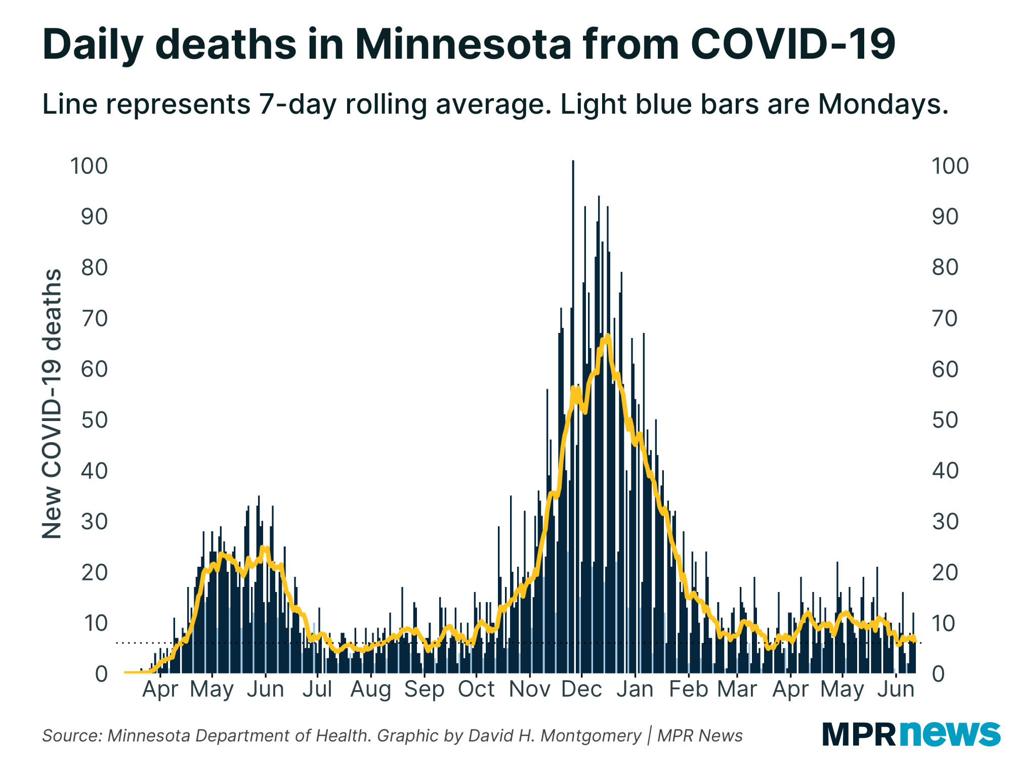 New COVID-19 related deaths reported in Minnesota each day