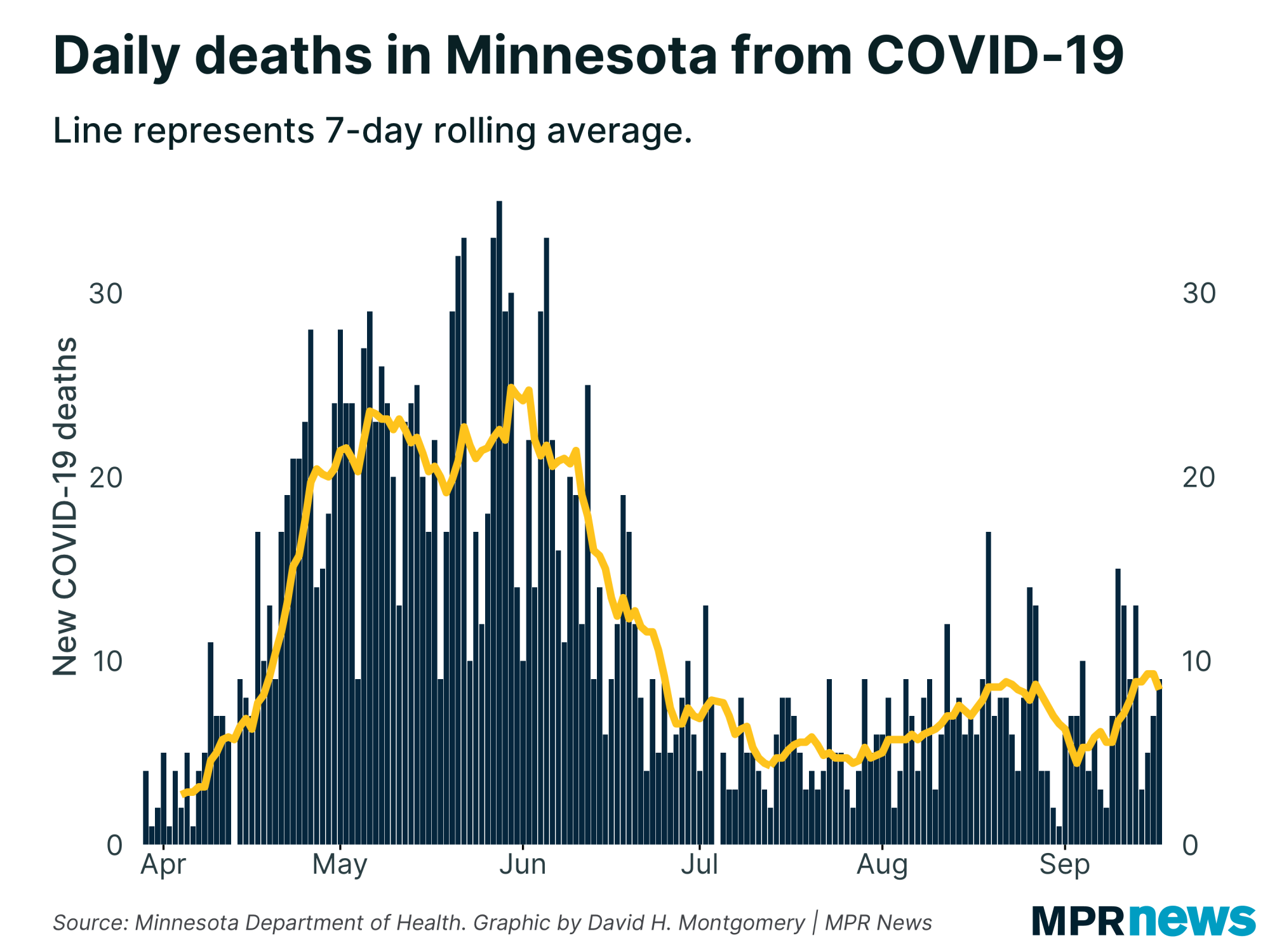 New COVID-19 related deaths reported in Minnesota each day