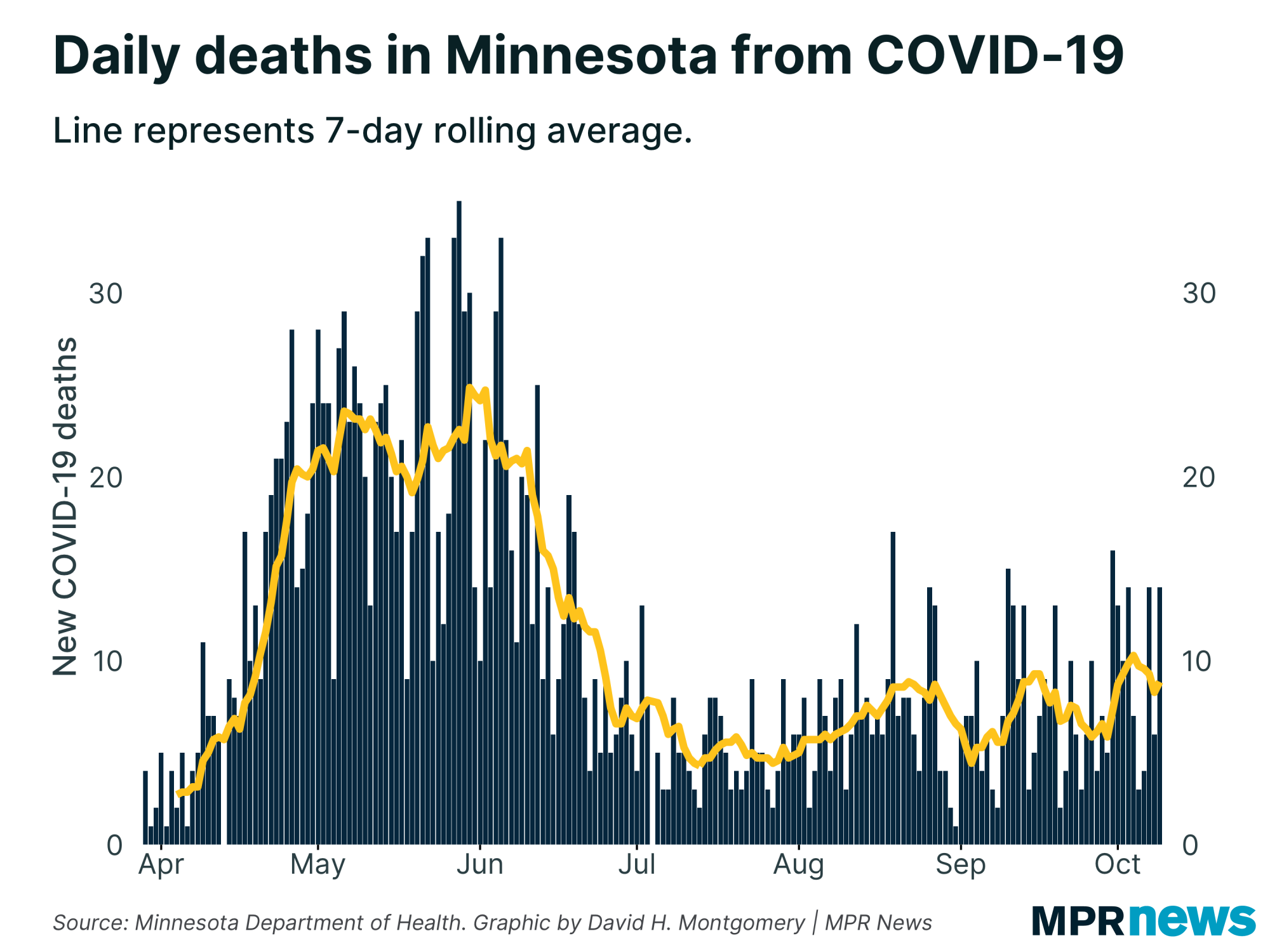 New COVID-19 related deaths reported in Minnesota each day