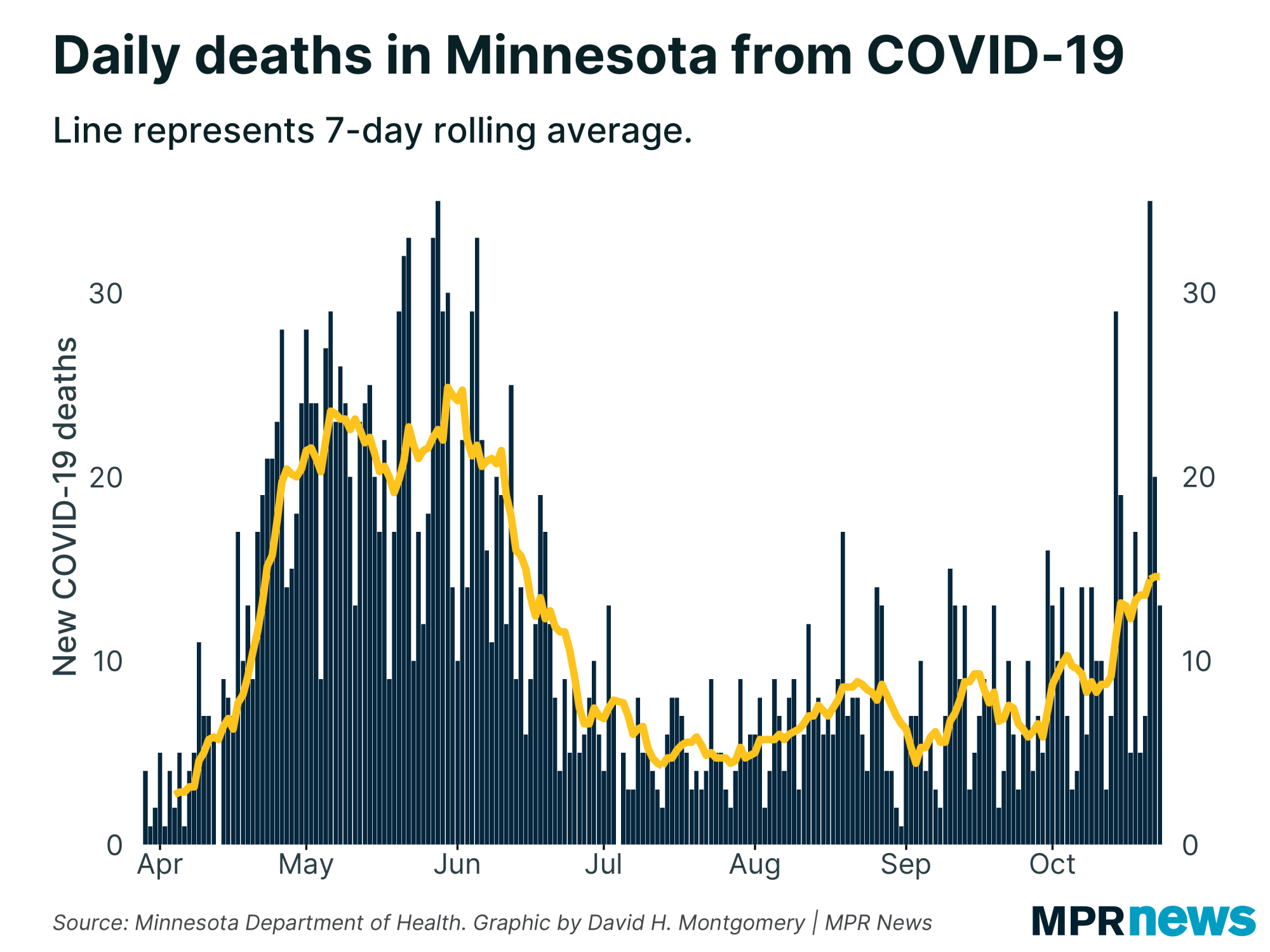 New COVID-19 related deaths reported in Minnesota each day
