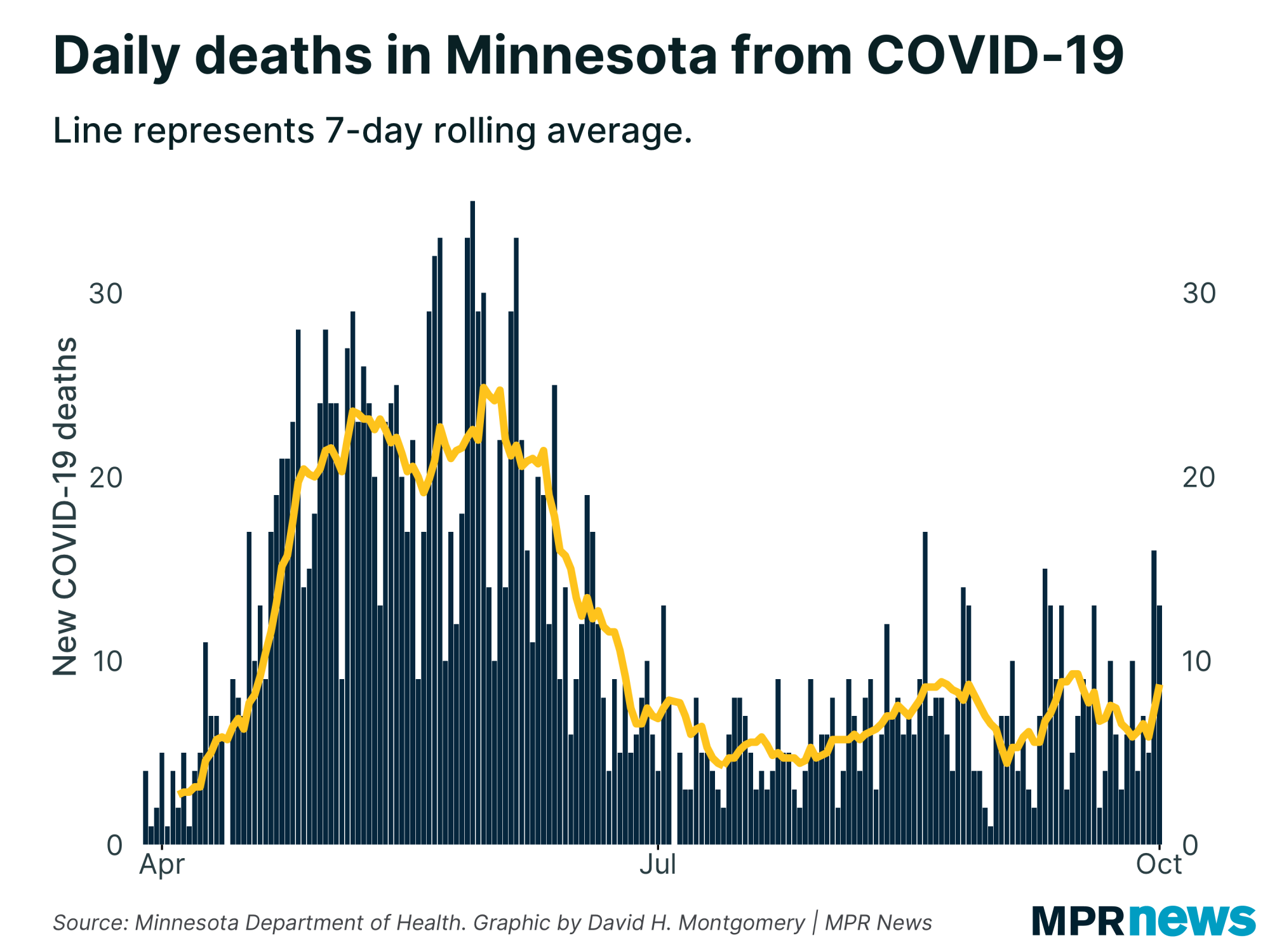 New COVID-19 related deaths reported in Minnesota each day