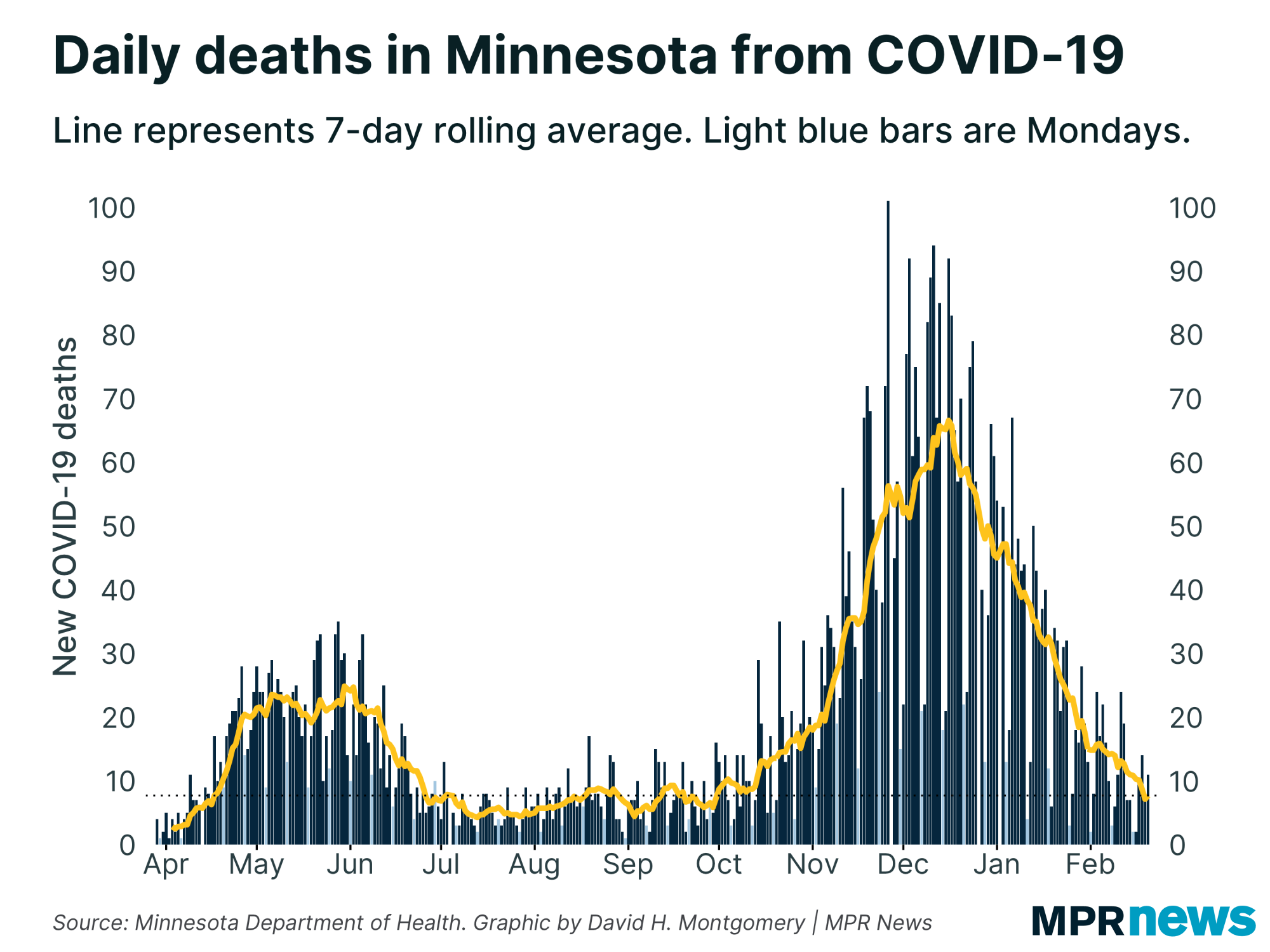New COVID-19 related deaths reported in Minnesota each day