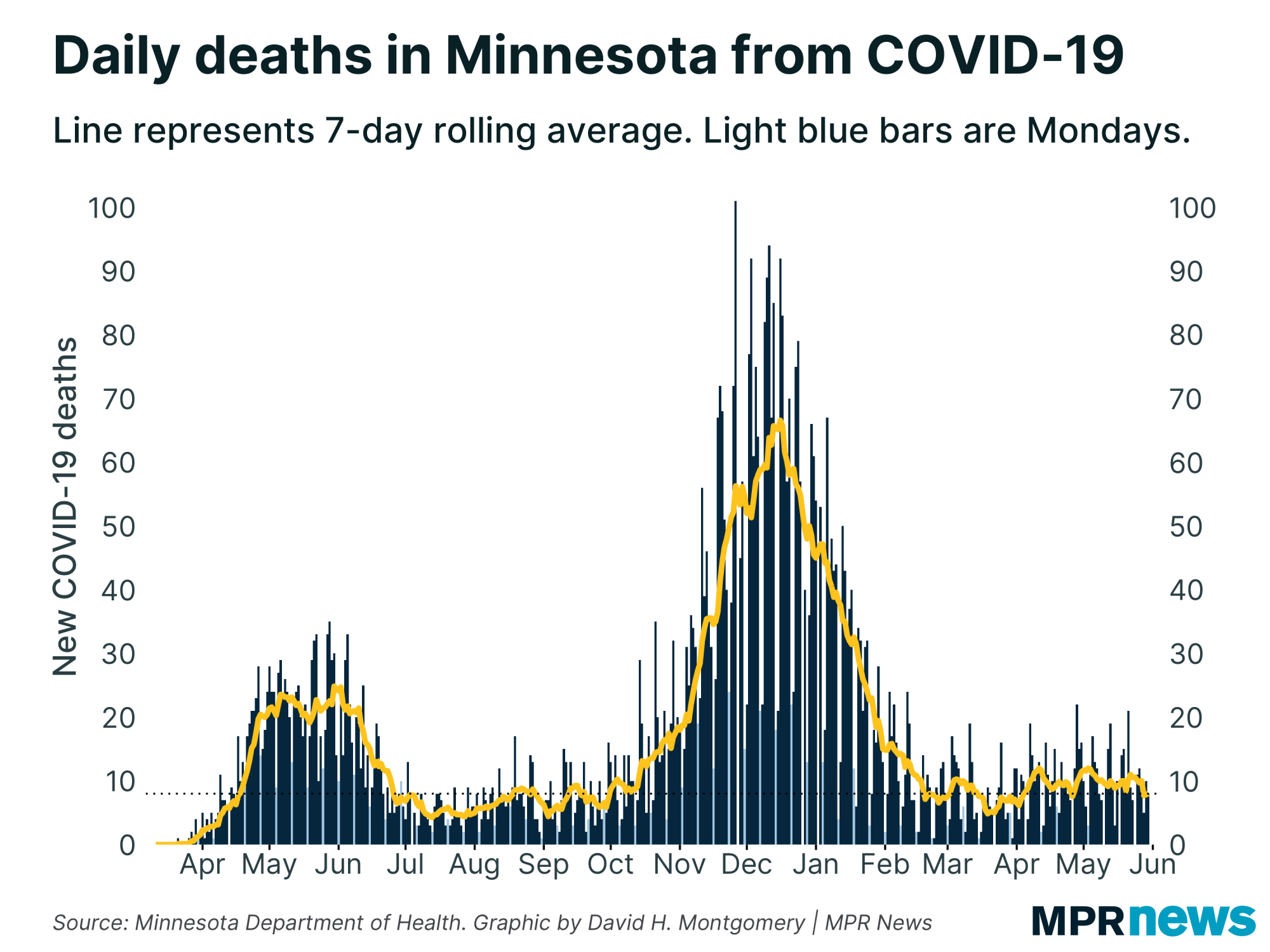 New COVID-19 related deaths reported in Minnesota each day