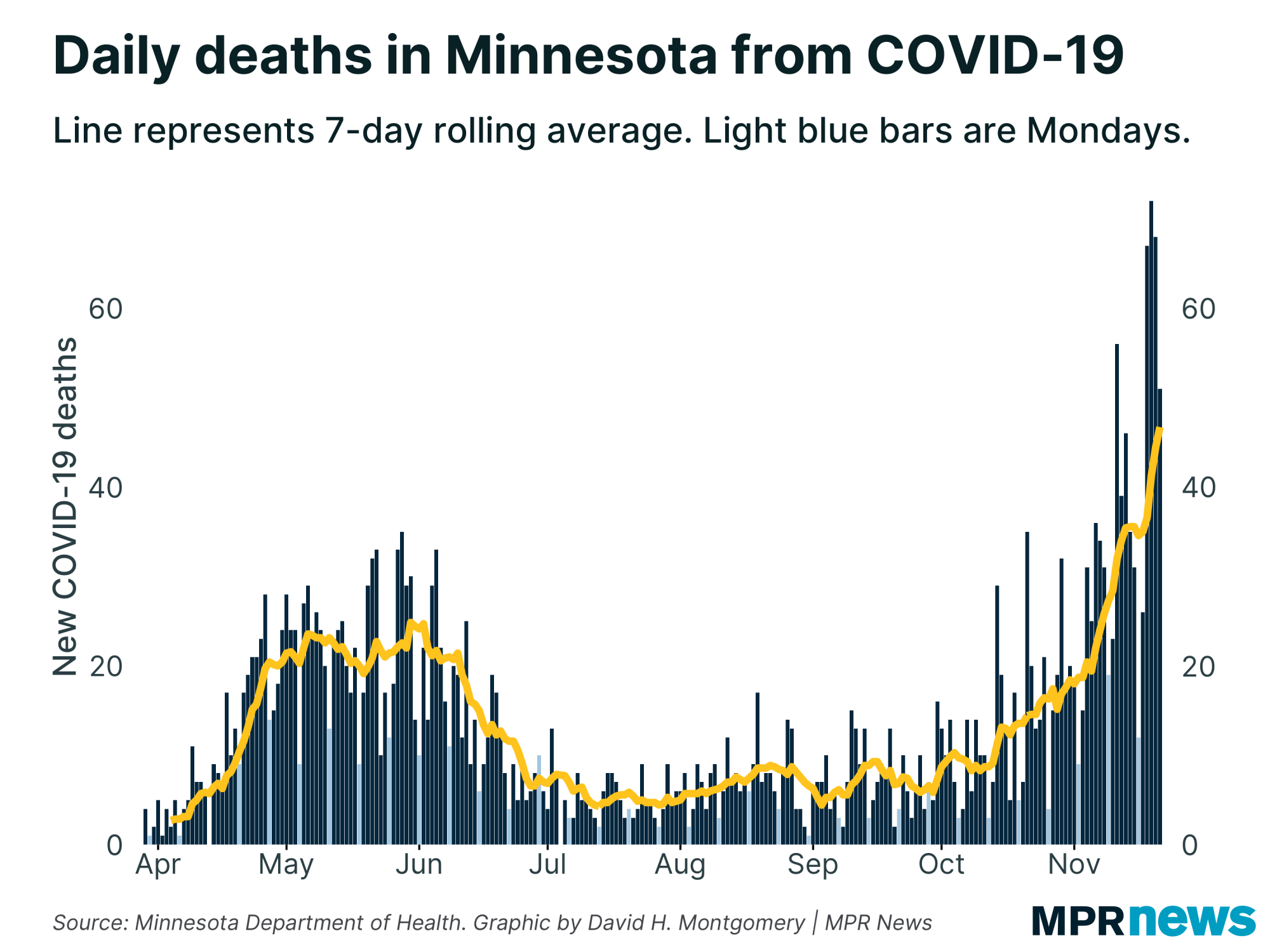 New COVID-19 related deaths reported in Minnesota each day