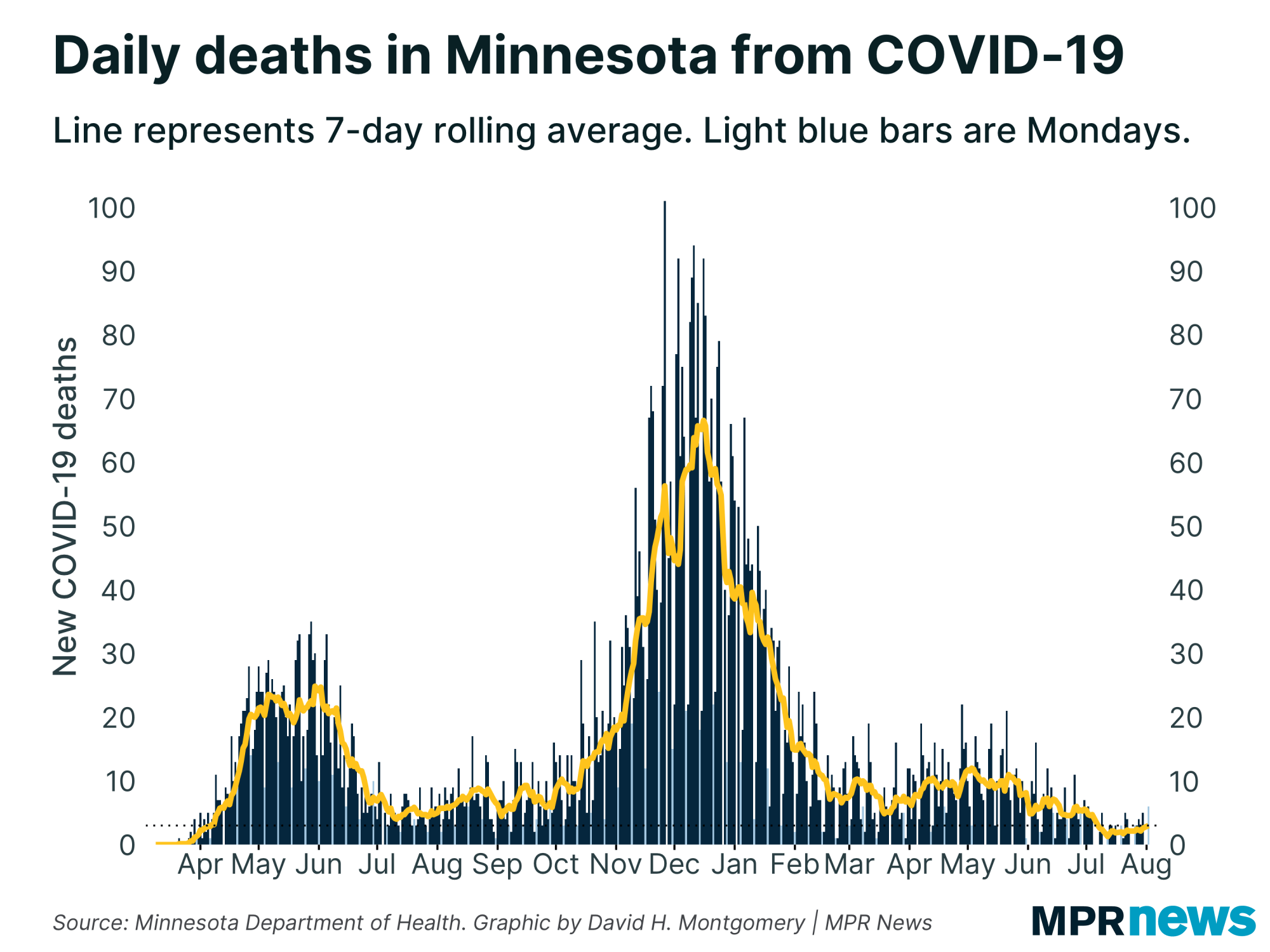 New COVID-19 related deaths reported in Minnesota each day