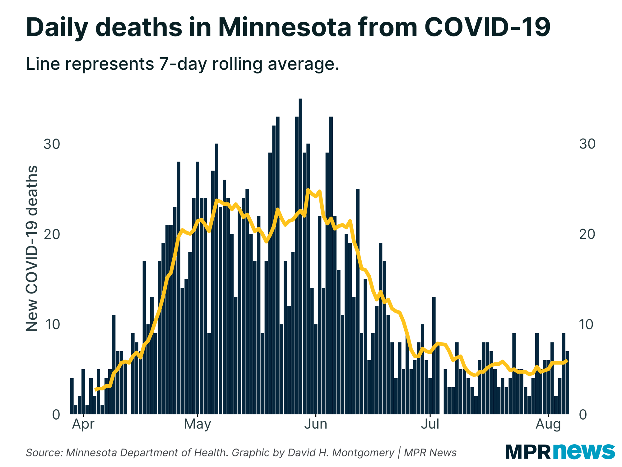 New COVID-19 related deaths reported in Minnesota each day