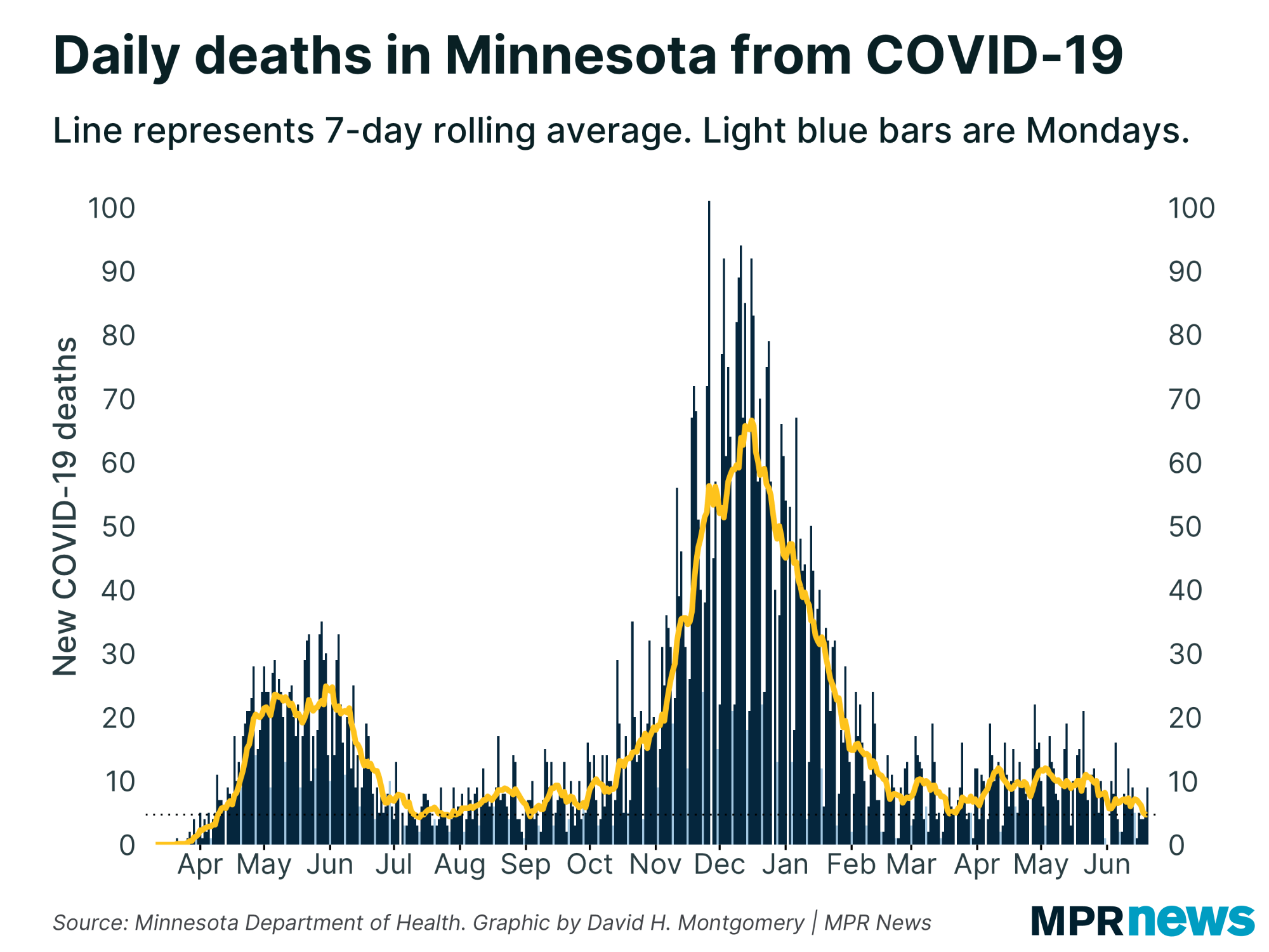 New COVID-19 related deaths reported in Minnesota each day