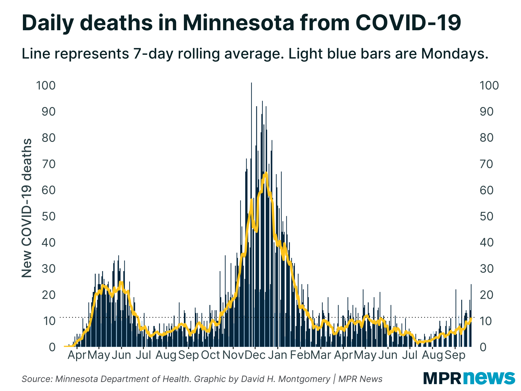 New COVID-19 related deaths reported in Minnesota each day