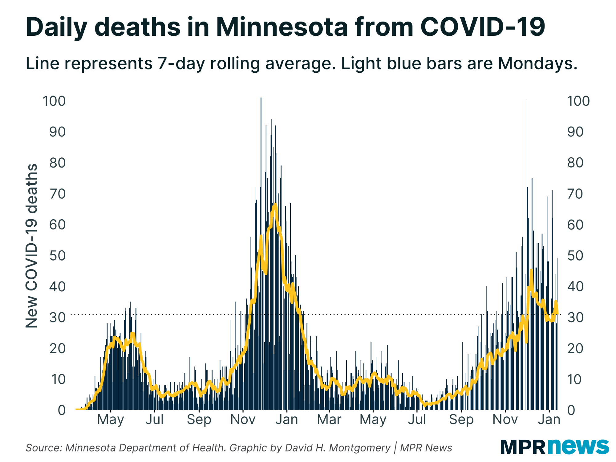 New COVID-19 related deaths reported in Minnesota each day