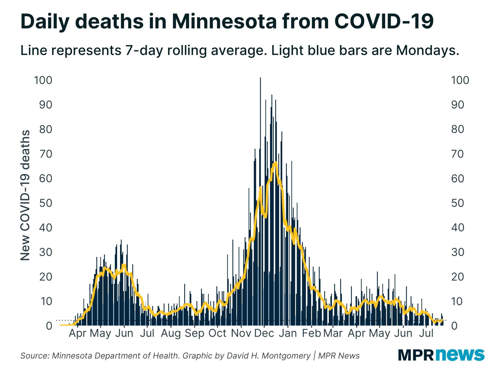 New COVID-19 related deaths reported in Minnesota each day