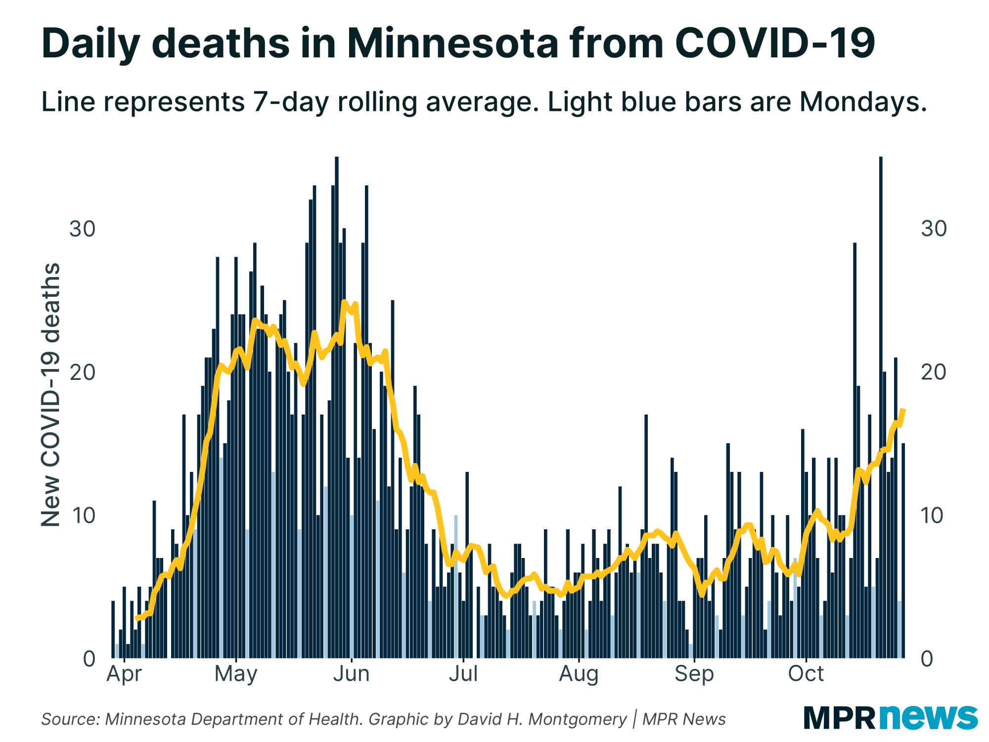 New COVID-19 related deaths reported in Minnesota each day
