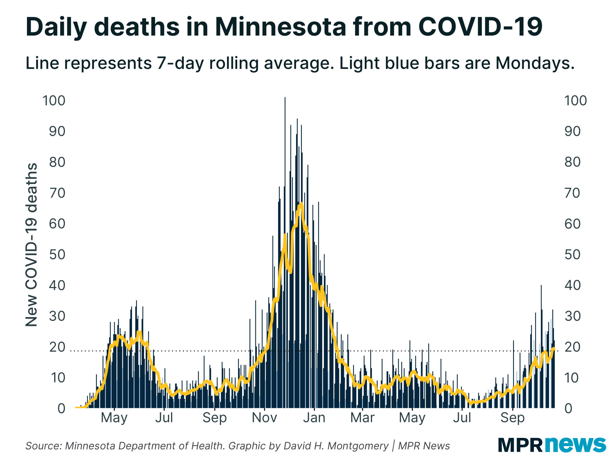 New COVID-19 related deaths reported in Minnesota each day