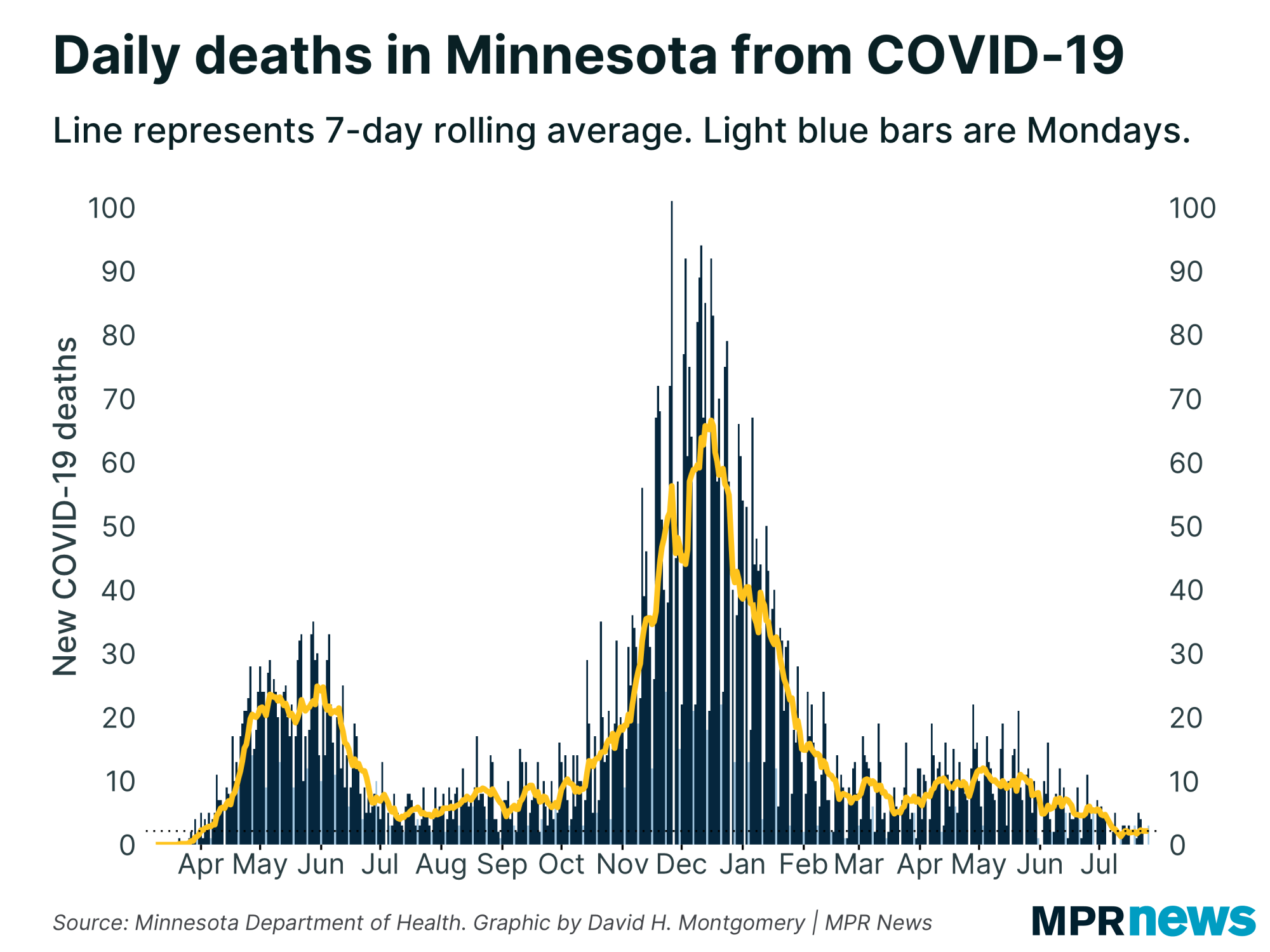 New COVID-19 related deaths reported in Minnesota each day