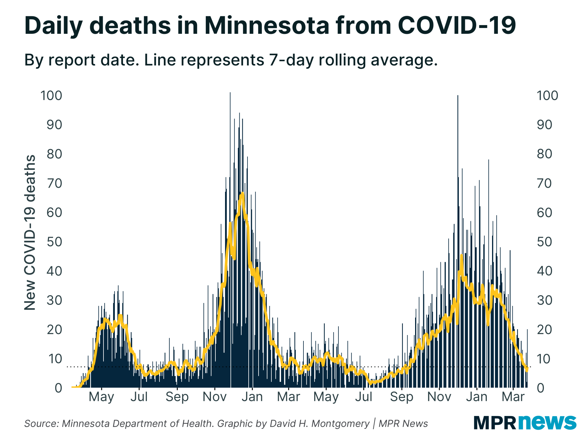 New COVID-19 related deaths reported in Minnesota each day