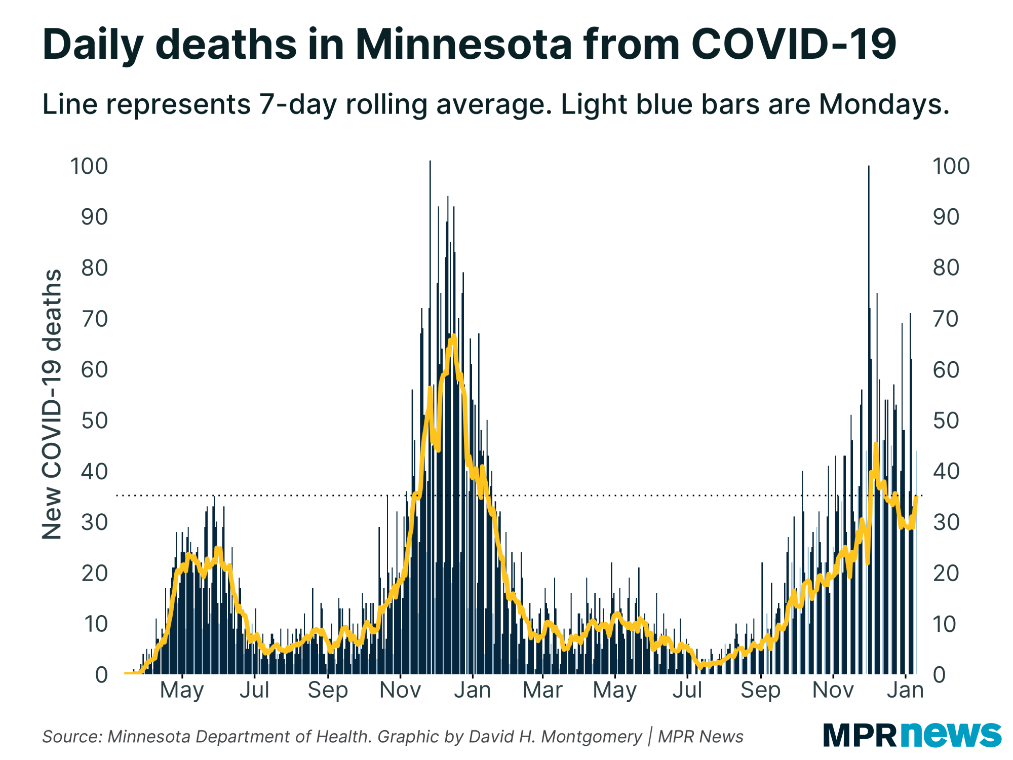 New COVID-19 related deaths reported in Minnesota each day