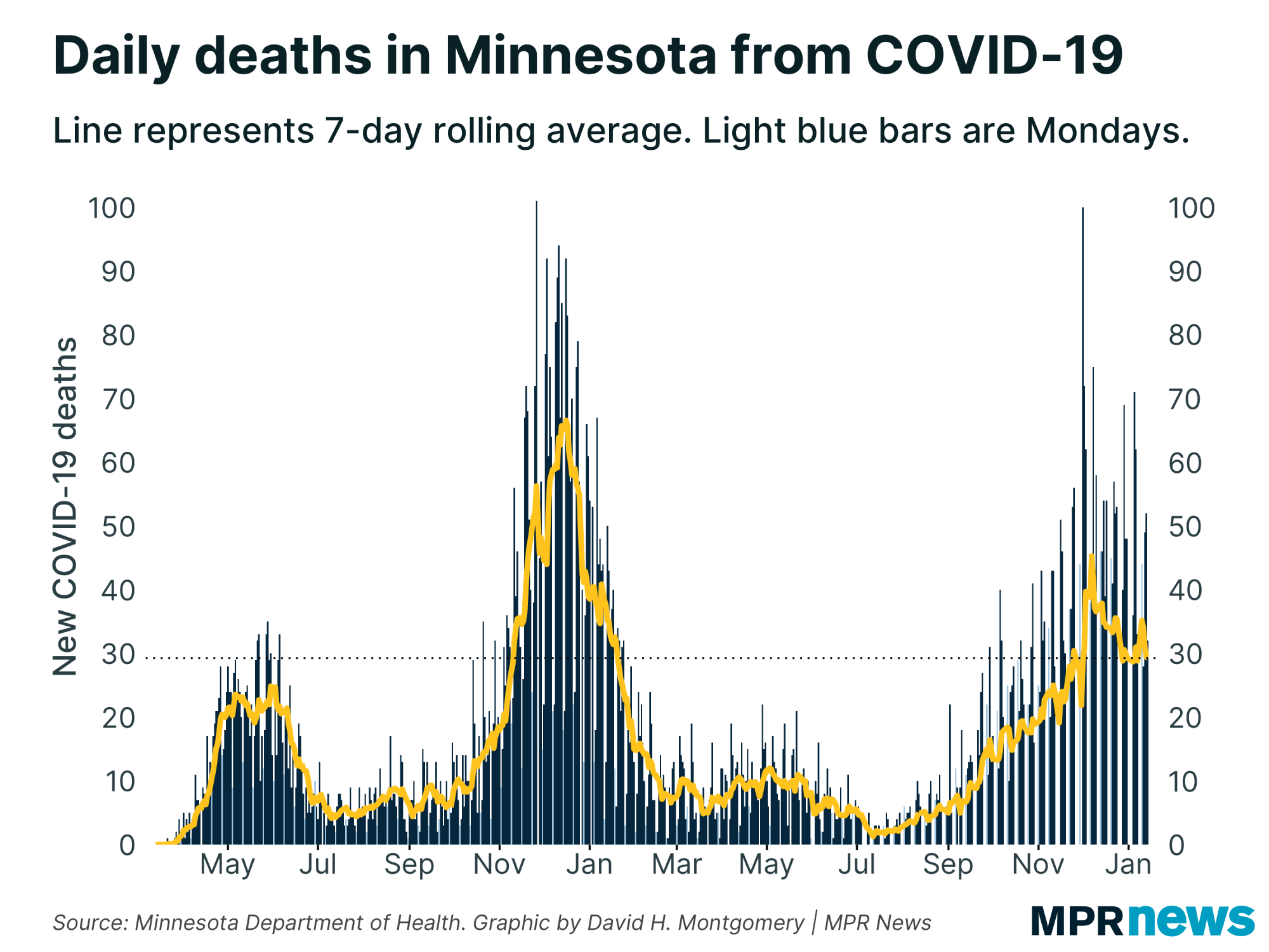 New COVID-19 related deaths reported in Minnesota each day