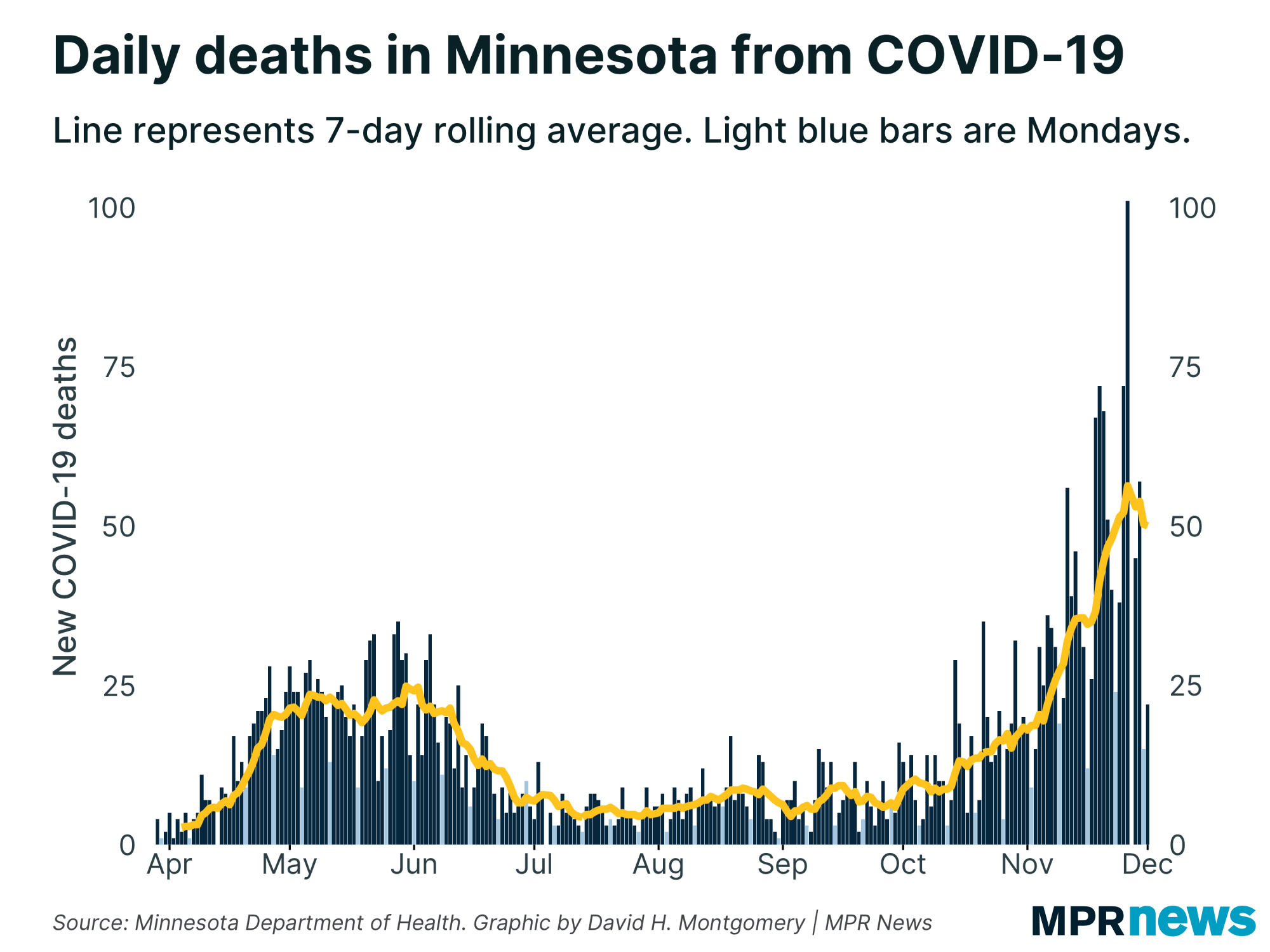 New COVID-19 related deaths reported in Minnesota each day