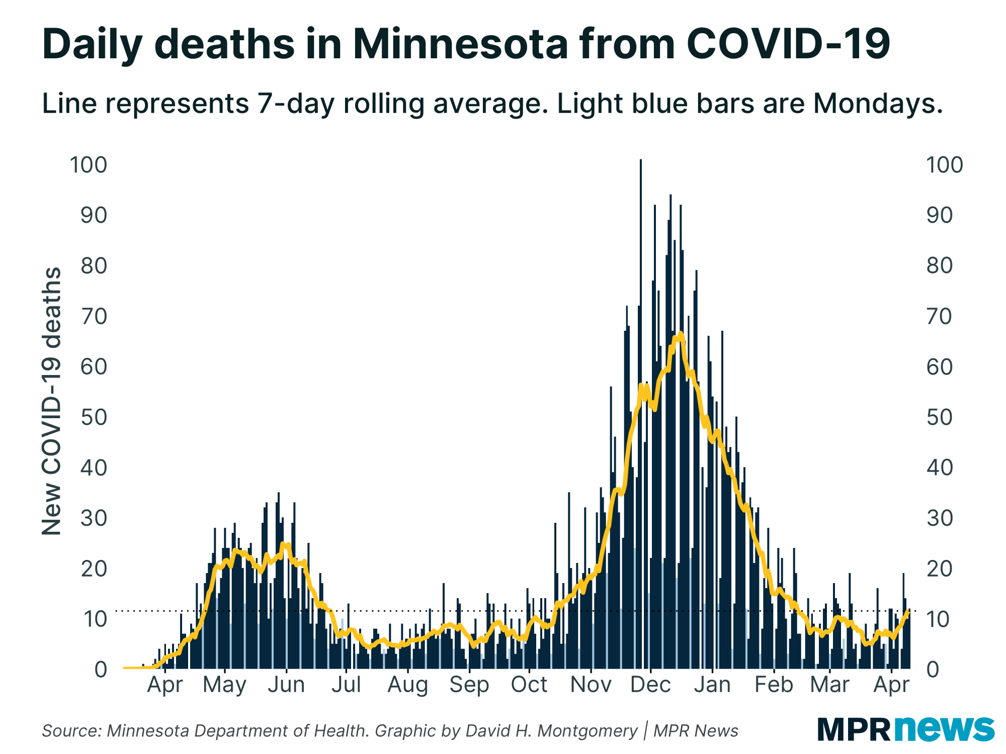 New COVID-19 related deaths reported in Minnesota each day