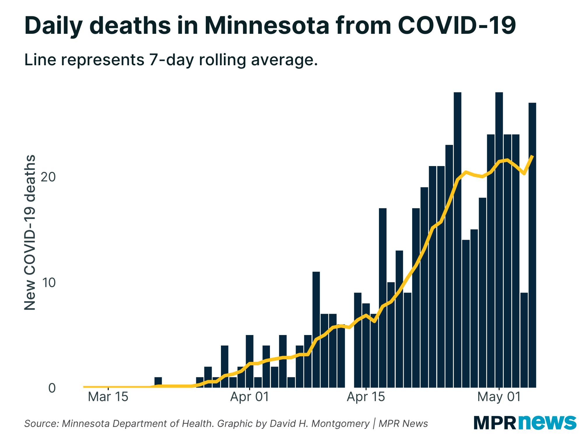 April 18 update on COVID19 in MN Cases spike in SW Minnesota