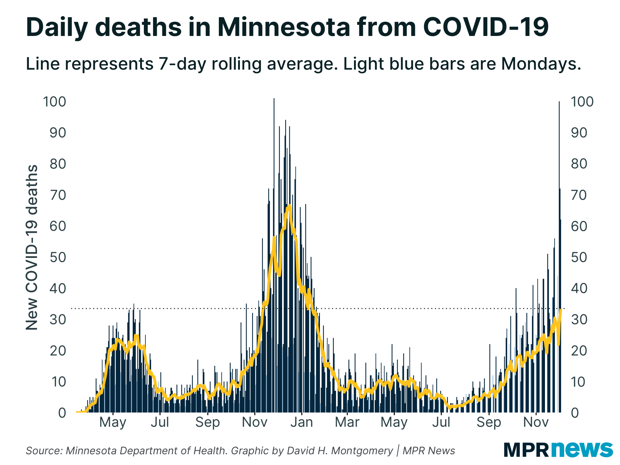 New COVID-19 related deaths reported in Minnesota each day