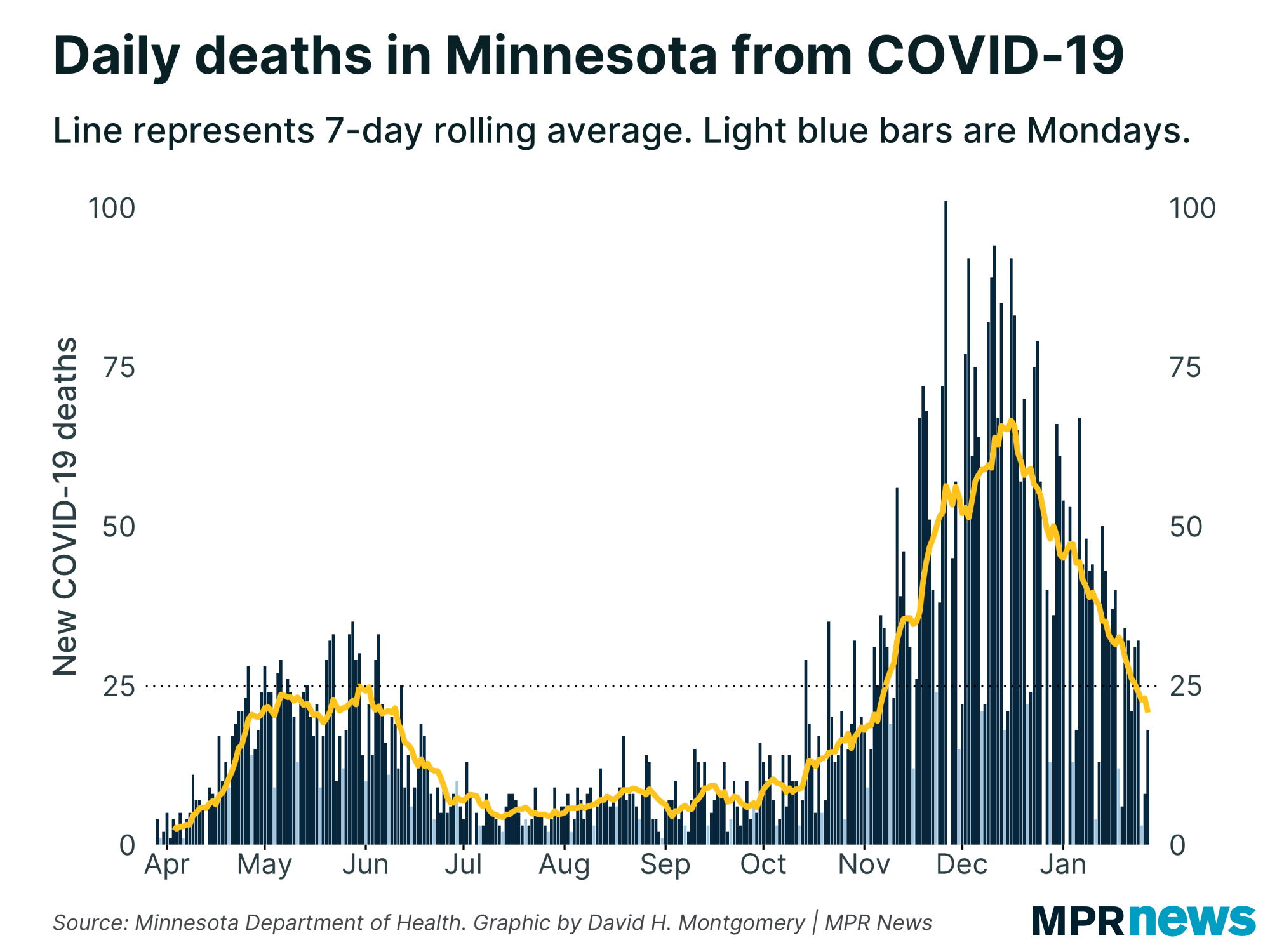 New COVID-19 related deaths reported in Minnesota each day