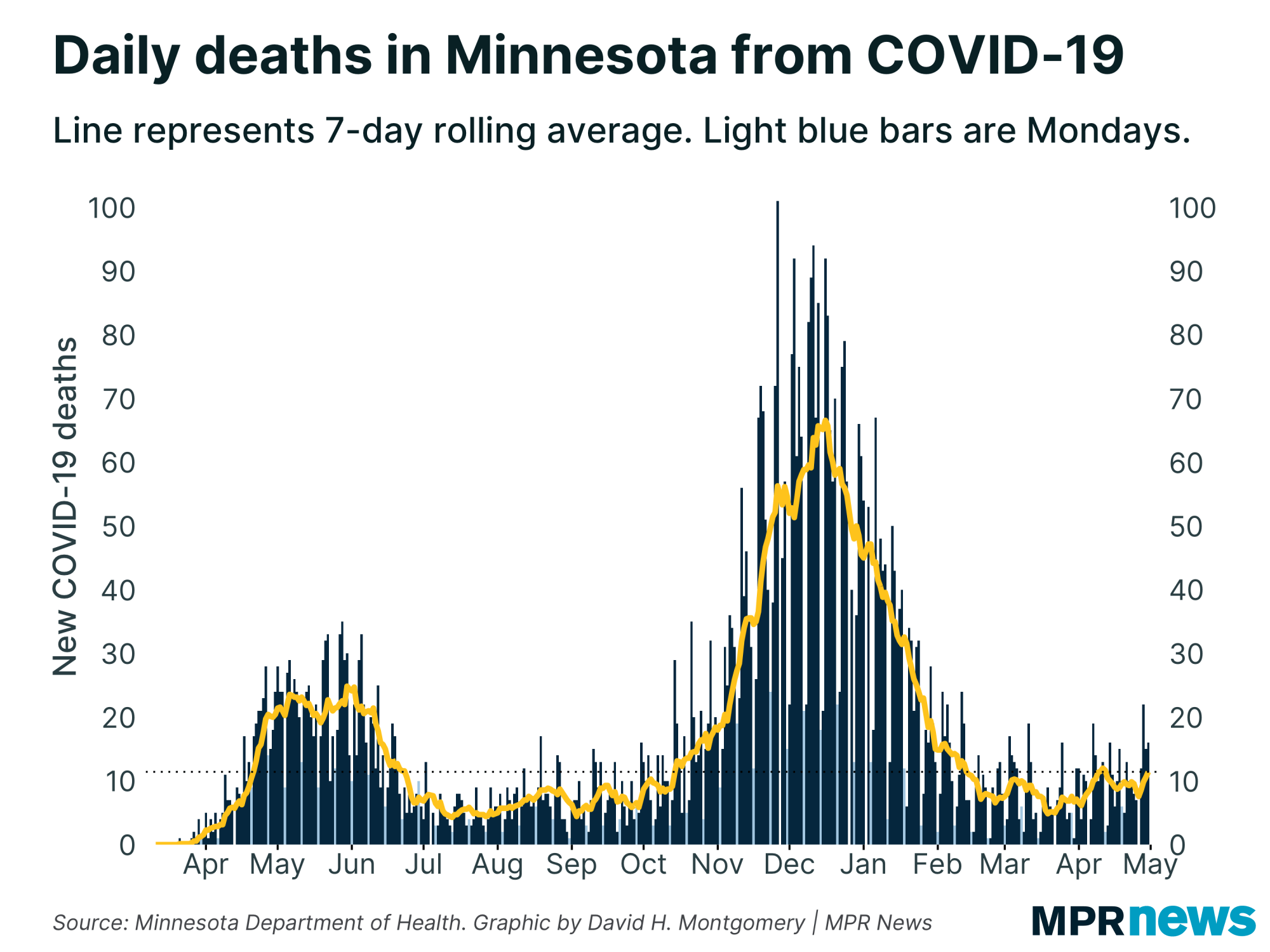 May 2 Update On Covid 19 In Mn State Nearing 2 Million Residents With Completed Vaccinations Mpr News