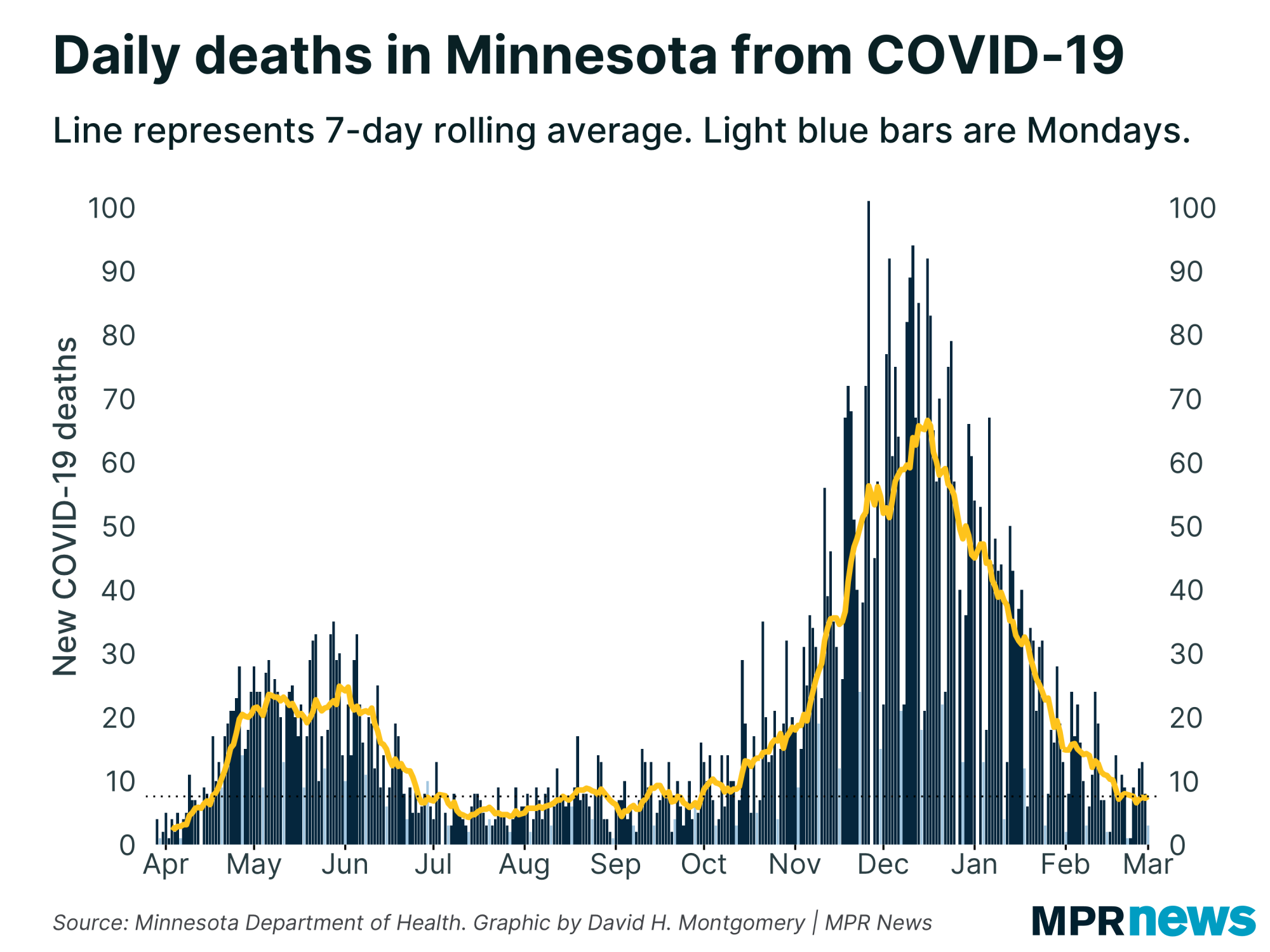 New COVID-19 related deaths reported in Minnesota each day
