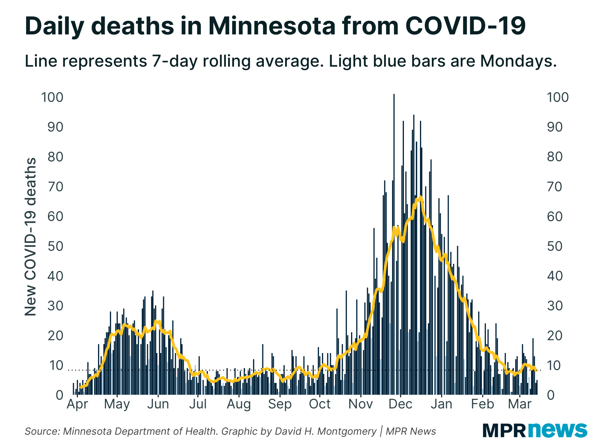 Nov. 13 update on COVID19 in MN Cases, deaths climb; Walz signals