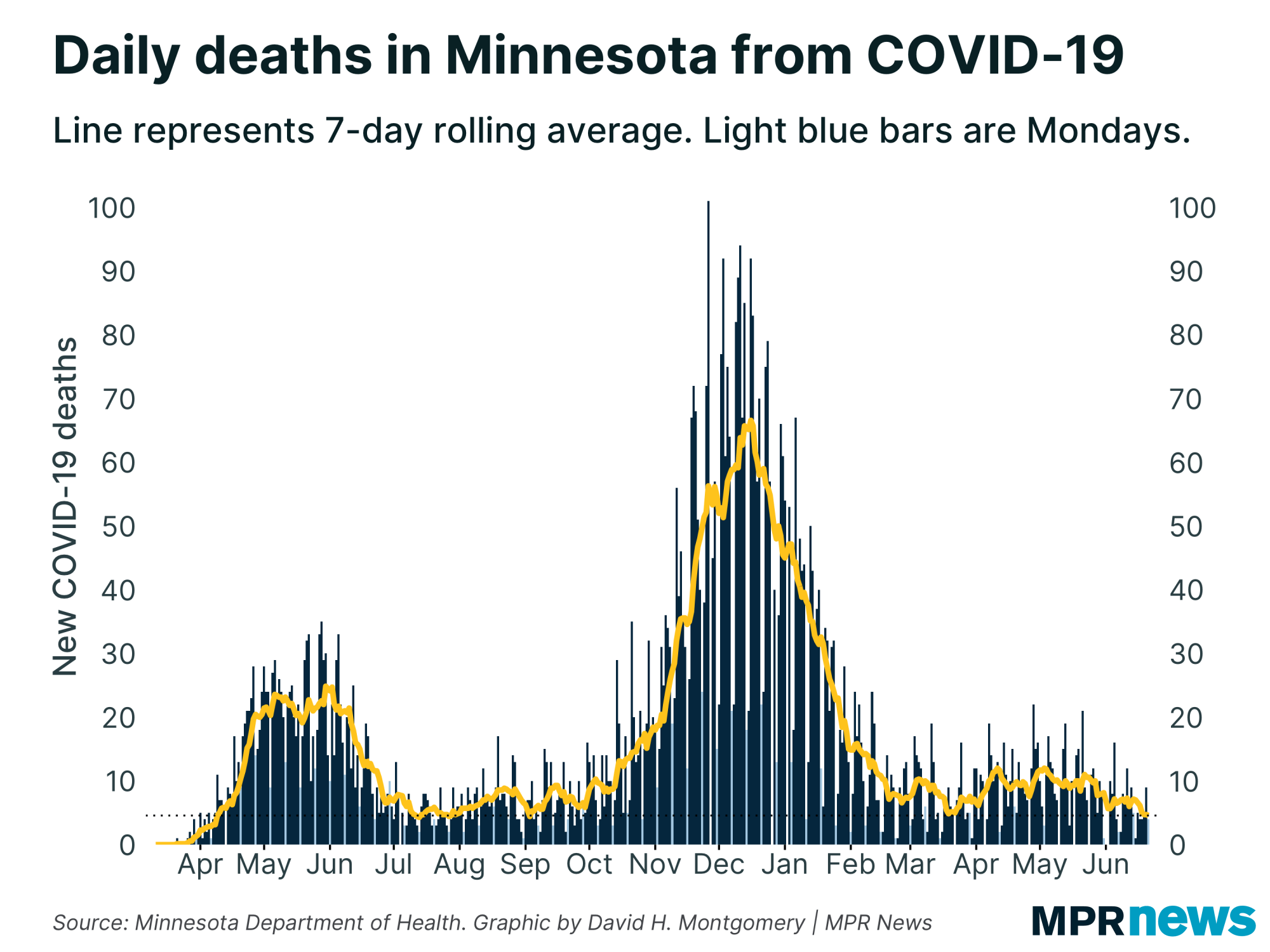 New COVID-19 related deaths reported in Minnesota each day