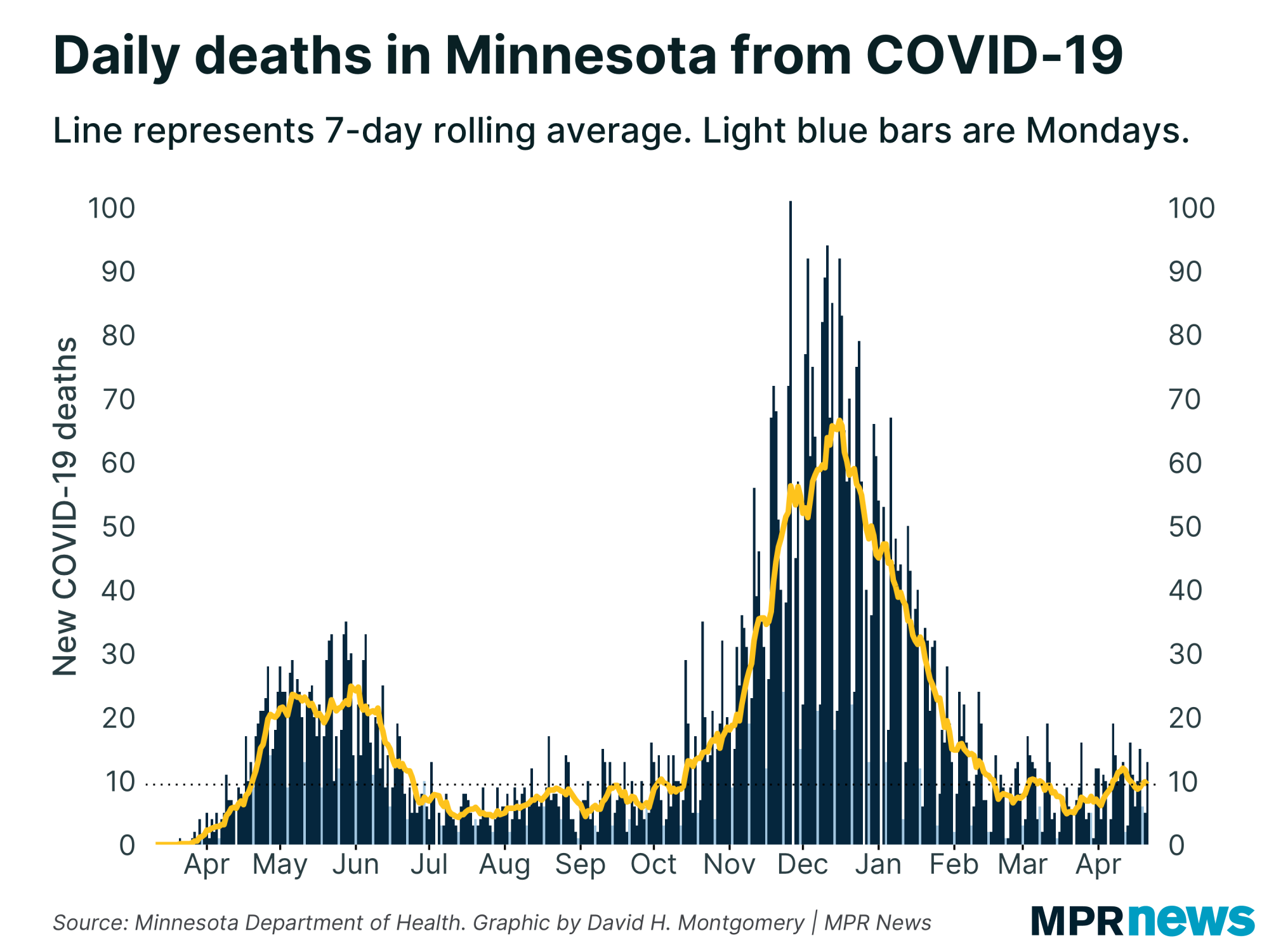 New COVID-19 related deaths reported in Minnesota each day