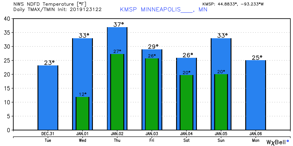 Temperature forecast for Twin Cities
