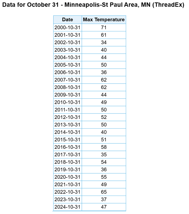25 years of Halloween high temperatures for Minneapolis-St. Paul