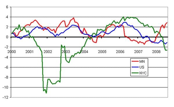 Finance and Insurance Employment