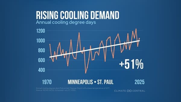 Demand for cooling power rising
