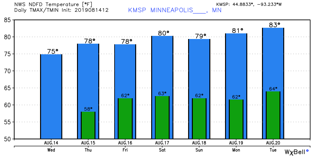 NOAA temperature forecast for Minneapolis 