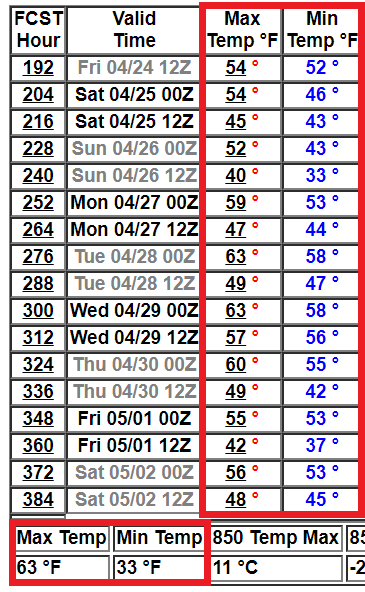 NOAA GFS model 16-day temperature outlook for Minneapolis