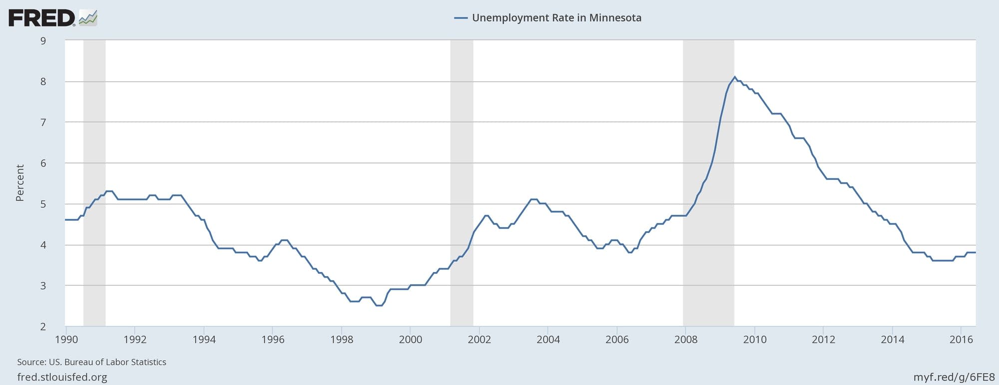 Minn. jobless rate ticks up to 3.9 percent in July; 11K jobs added