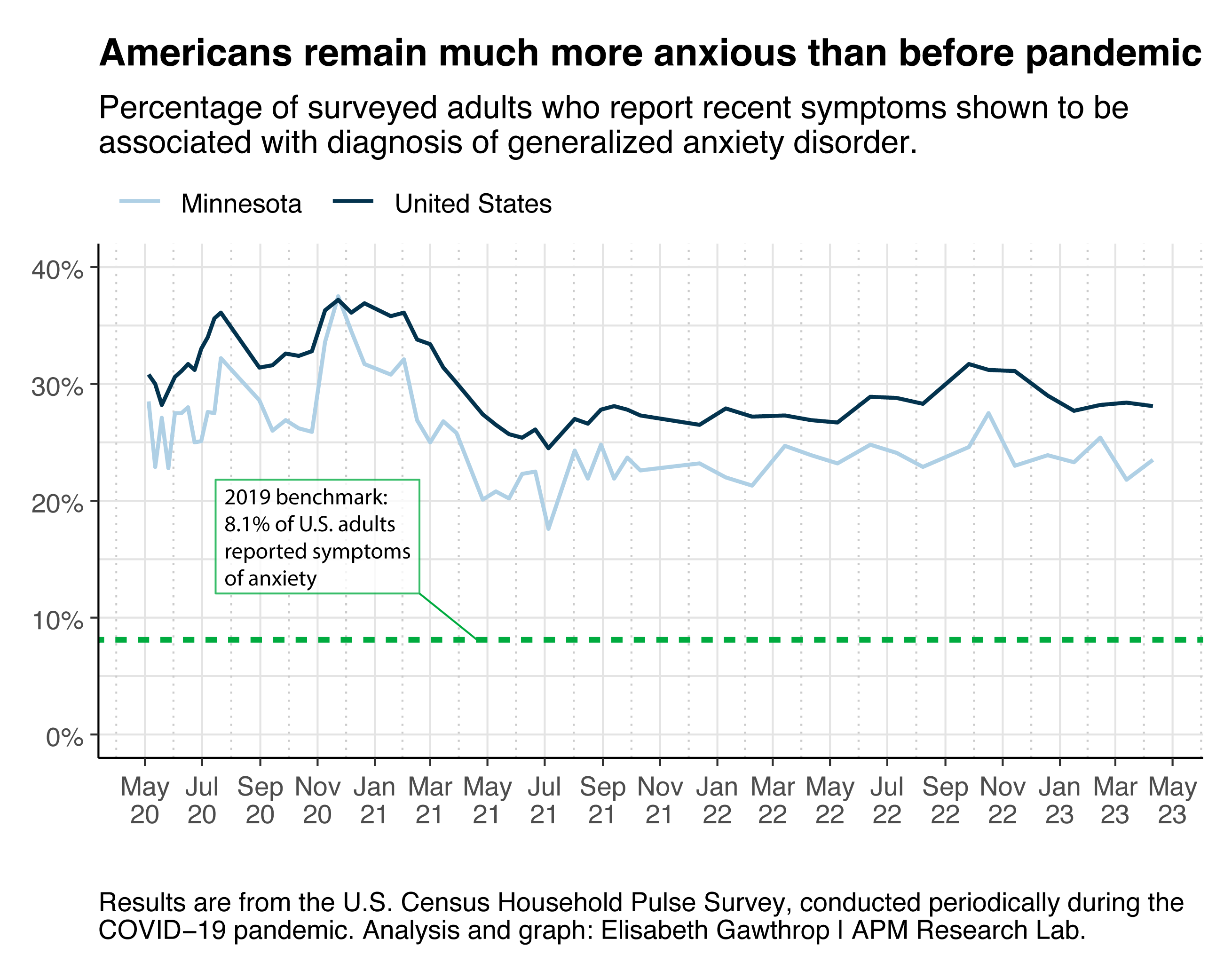 Americans remain much more anxious than before pandemic